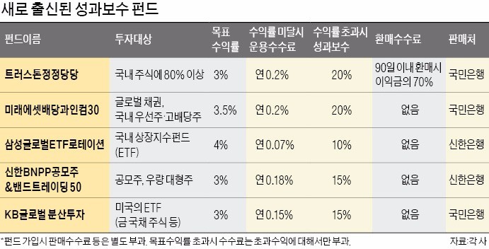 [펀드 vs 펀드] 미래에셋운용 등 "수익률 3~4% 이하면 펀드 운용보수 반값"