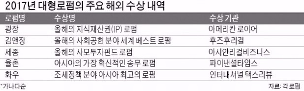 [Law&Biz] 해외 수상에 공 들이는 로펌들