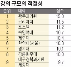 [스트롱 코리아] 인하대 '수포자' 맞춤형 수업…중도포기율 2%대로 최저 수준