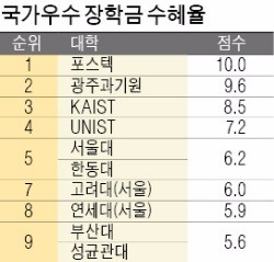 [스트롱 코리아] 인하대 '수포자' 맞춤형 수업…중도포기율 2%대로 최저 수준