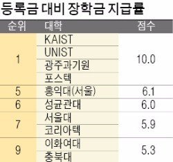 [스트롱 코리아] 인하대 '수포자' 맞춤형 수업…중도포기율 2%대로 최저 수준