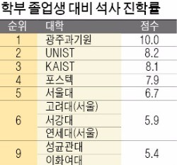 [스트롱 코리아] 인하대 '수포자' 맞춤형 수업…중도포기율 2%대로 최저 수준