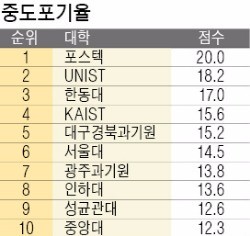 [스트롱 코리아] 인하대 '수포자' 맞춤형 수업…중도포기율 2%대로 최저 수준