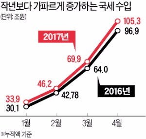 올해도 '세수 대박'…넉달 만에 8조4000억 더 걷혀