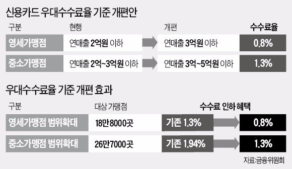 "카드사 연 3500억 수익 감소…서비스 축소 불가피"