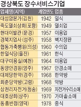 경북도 '노포의 역사' 책으로 남긴다