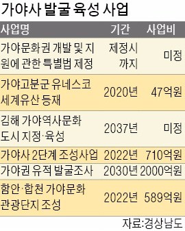 가야사 복원 전담부서 꾸리는 경남도