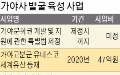 가야사 복원 전담부서 꾸리는 경남도