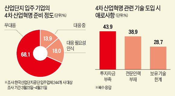 독일의 4차 산업혁명을 선도하는 기업인 쿠카에서 산업용 로봇을 제조하고 있다.  