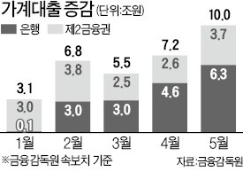 가계빚, 한 달 새 또 10조 불었다