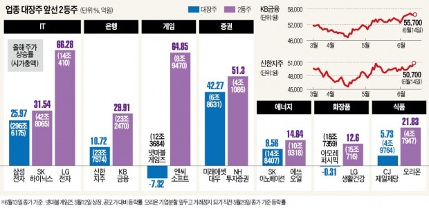 '2등주'의 반란…대장주보다 더 뛰었다