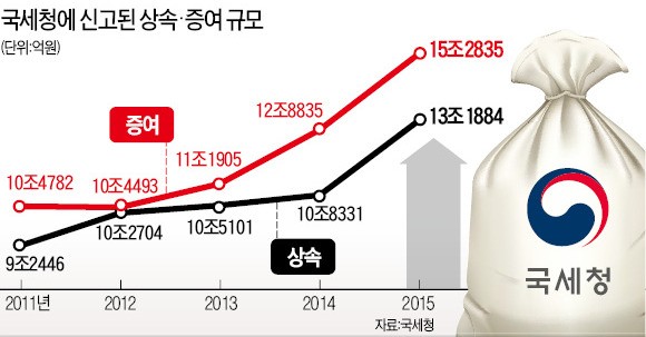 '유언대용신탁'에 꽂힌 자산가들