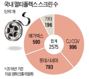 극장 VS 인터넷…영화 옥자발(發) '플랫폼 전쟁' 터졌다