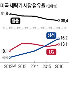 냉전시대 무역법까지 꺼내든 트럼프…삼성·LG·포스코 '정조준'