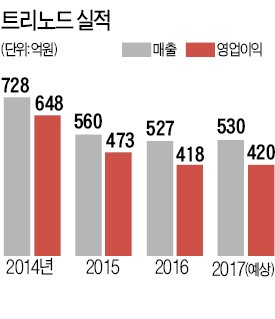 '포코팡'으로 일본서 뜬 부산 트리노드, 신작 게임 내놓는다