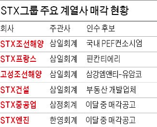 STX조선해양, 사모펀드 2곳서 인수 추진