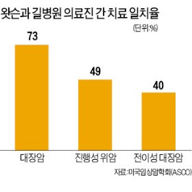 '왓슨' 처방 따로, 의사 처방 따로…겉도는 의료 AI 활용