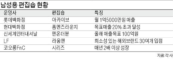 남다른 男, 편집숍 몰린다