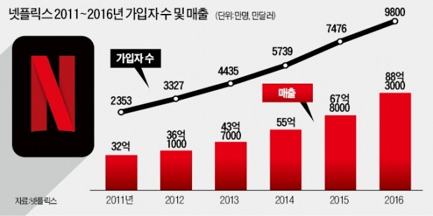 넷플릭스의 '노이즈 마케팅'?…한국서 통할까