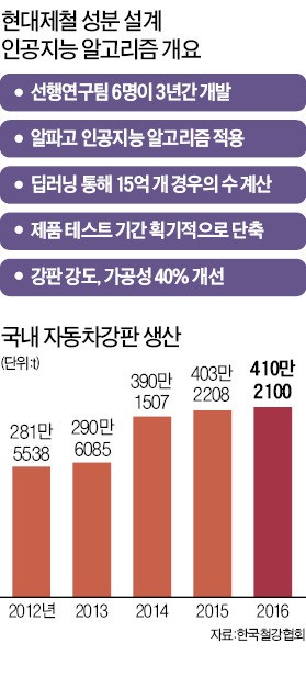 알파고 채용한 현대제철, '꿈의 자동차 강판' 뽑아냈다