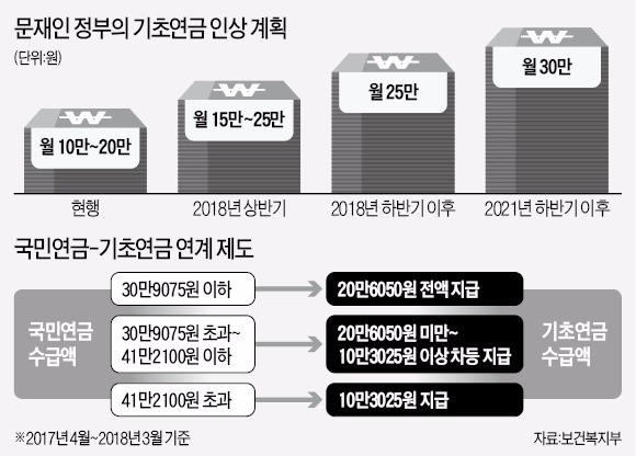 기초연금, 내년부터 월 25만원