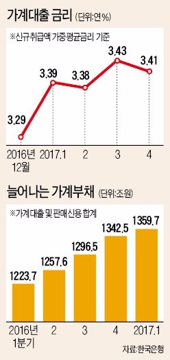 대출금리 상승 압력 커져…1400조 가계빚 부실화 우려