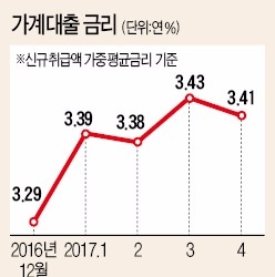 대출금리 상승 압력 커져…1400조 가계빚 부실화 우려