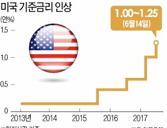 미국, 통화 긴축 '쌍끌이 작전'