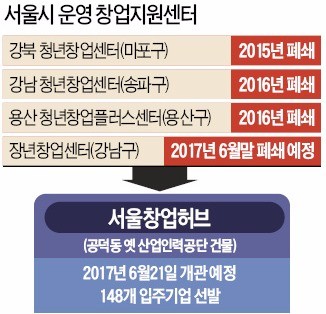 4차에 밀려…장년창업자, 정부 지원서 '왕따'