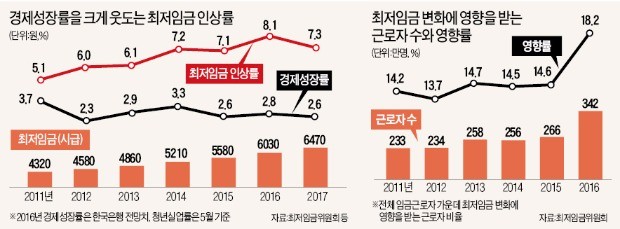 최저임금 오르면 대기업 임금도 덩달아 상승…중소기업과 더 벌어져