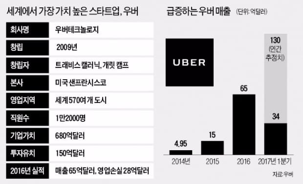 성추문·갑질로 제동 걸린 우버…'조폭 리더십' 버리고 집단경영체제로