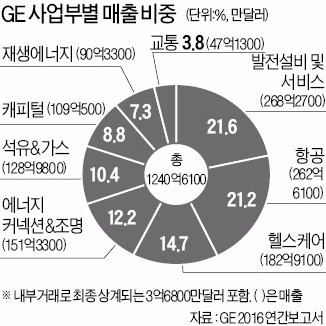 '재무통' 플래너리의 GE, 버렸던 금융 다시 강화하나