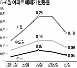 이번주, 규제에 몸사리기…매매·전세 모두 '움찔'