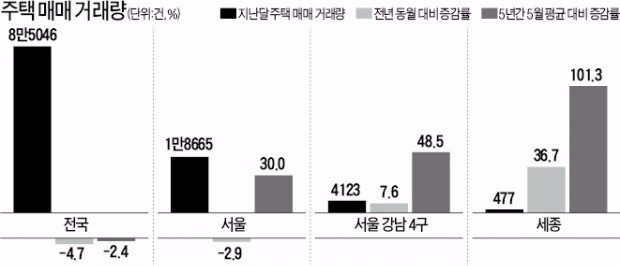 지난달…서울 강남 4구·세종시 거래 확 늘어