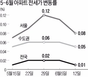 이번주, 규제에 몸사리기…매매·전세 모두 '움찔'