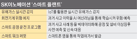 SK이노베이션, 업계 첫 '스마트 플랜트' 도입