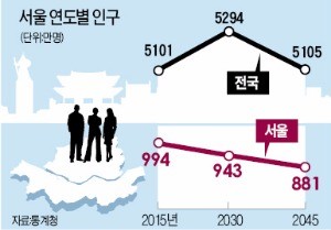 2045년 서울 인구 800만명대로…전체인구는 5105만명으로 감소