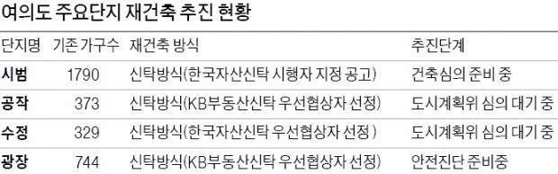 이달 들어 재건축 계획에 대한 서울시 심의 신청을 앞다퉈 내고 있는 여의도 일대 재건축 단지.  ♣♣한경DB♣♣ 