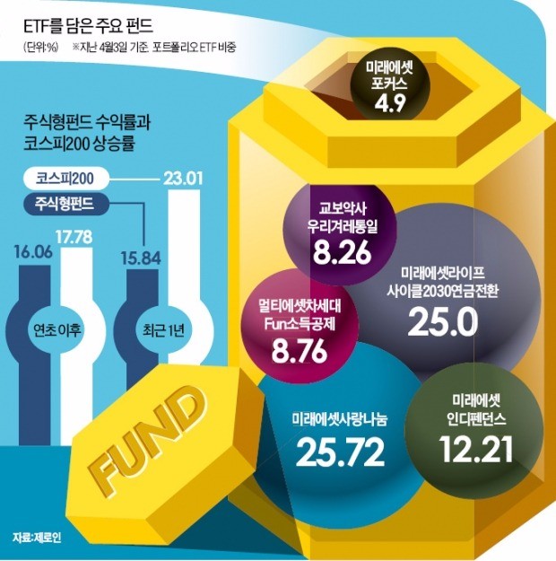 좋은 종목 발굴하라고 수수료 줬더니…주식형펀드에 ETF 담는 펀드매니저들