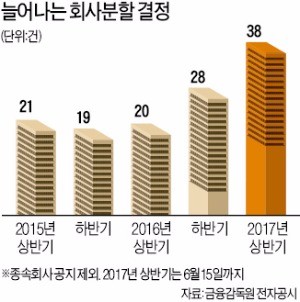 증시 달구는 기업분할…작년보다 두 배 늘었다