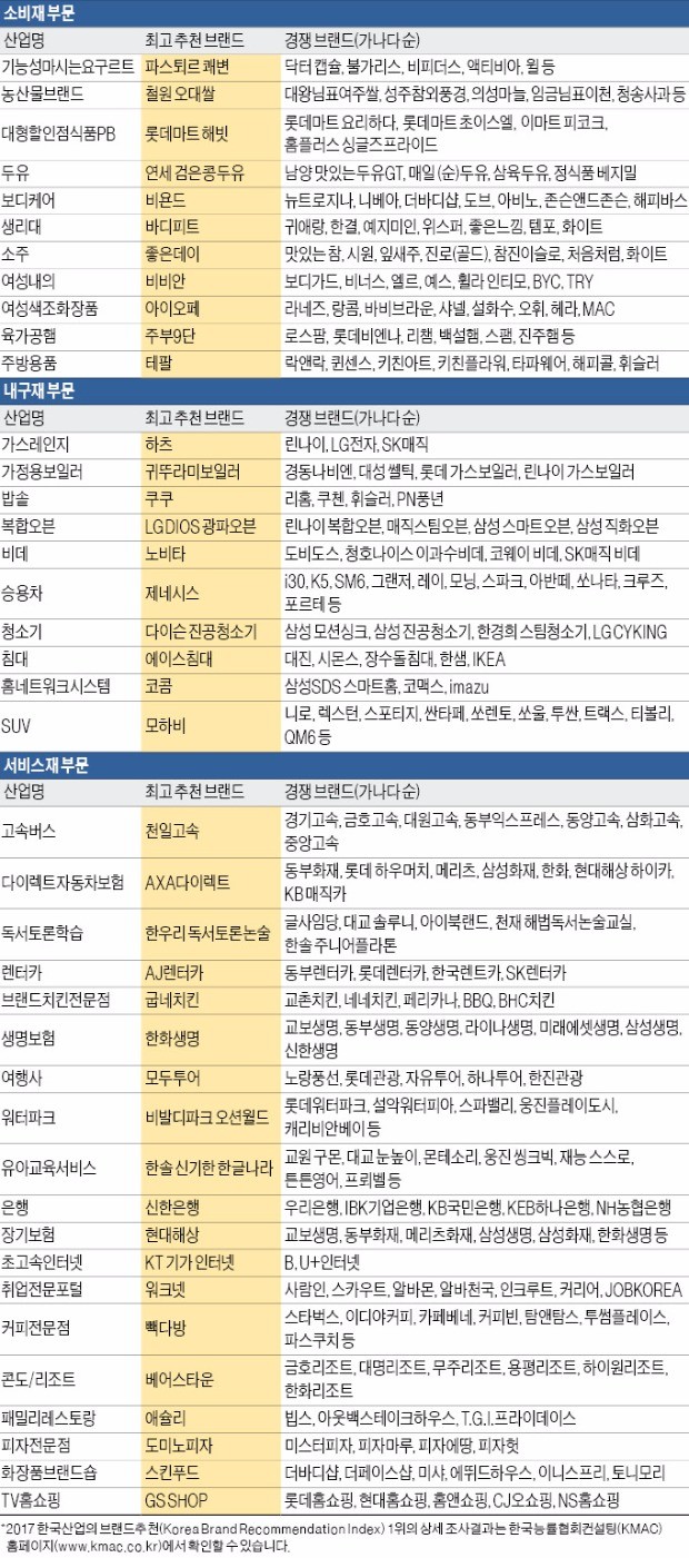 [2017 한국산업의 브랜드추천] SNS 시대…'입소문 탄' 브랜드가 뜬다