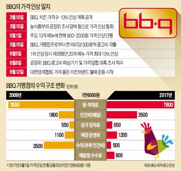 다 오르는데…치킨값 인상, 왜 유독 시끄러울까