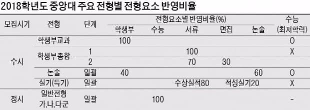 [2018 대입 전략] 중앙대 가는길 가이드