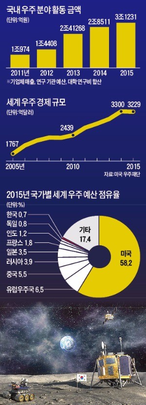 [한경미디어 뉴스룸-한경BUSINESS] 미국·러시아 양강 구도 흔들…'우주 강국' 지금이 기회다