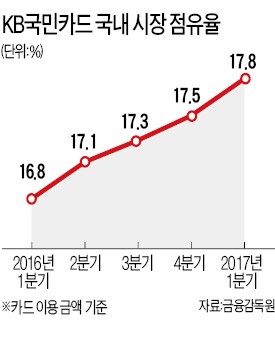 KB국민카드, 업계 첫 미국 시장 도전