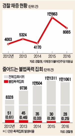 [경찰팀 리포트] 찍어도, 안 찍어도 문제…'인권 경찰'의 채증 딜레마