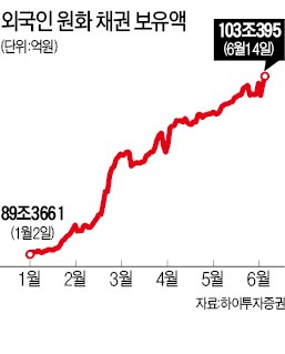 외국인에게는 여전히 매력적인 한국 채권