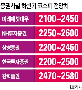 "IT주 질주 계속…코스피 하반기 2500 넘본다"