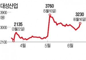 대성산업, 발행주식 83% 소각한다