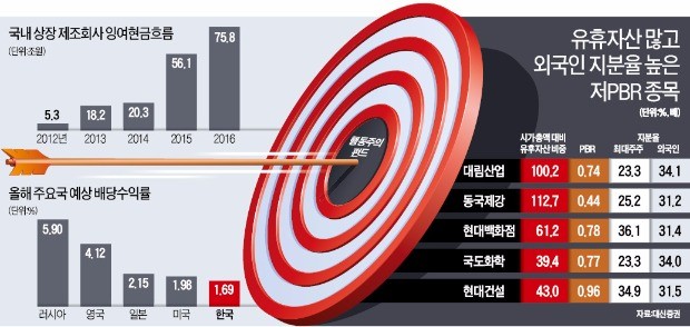 노는 자산 많고 대주주 지분 적은 기업 '주목'